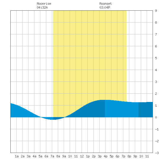Port of Galveston tide chart for Sunday, March 27, 2022