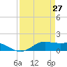 Port of Galveston tide chart for Sunday, March 27, 2022