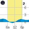 Port of Galveston tide chart for Wednesday, March 2, 2022