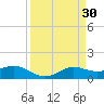 Port of Galveston tide chart for Wednesday, March 30, 2022