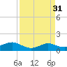 Port of Galveston tide chart for Thursday, March 31, 2022