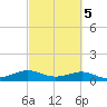 Port of Galveston tide chart for Saturday, March 5, 2022