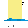 Port of Galveston tide chart for Monday, March 7, 2022