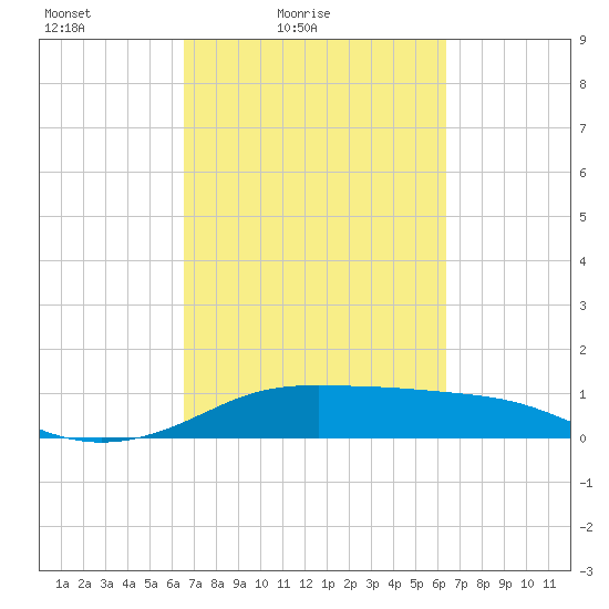 Port of Galveston tide chart for Wednesday, March 9, 2022