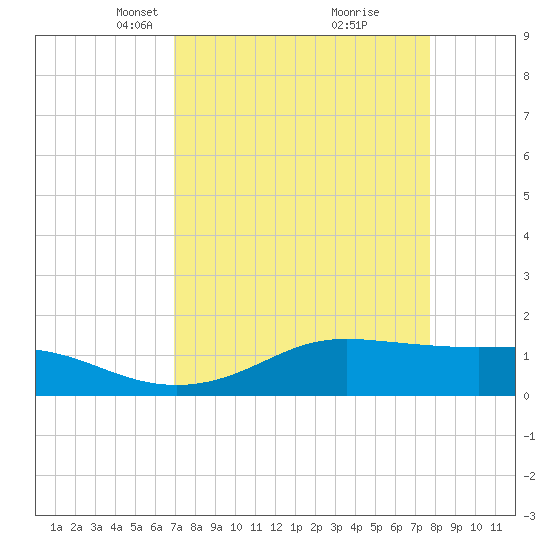 Port of Galveston tide chart for Monday, April 11, 2022