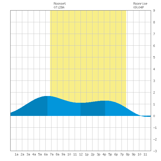 Port of Galveston tide chart for Sunday, April 17, 2022