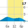 Port of Galveston tide chart for Sunday, April 17, 2022