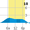 Port of Galveston tide chart for Monday, April 18, 2022