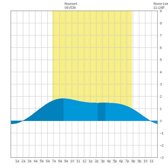 Port of Galveston tide chart for Tuesday, April 19, 2022