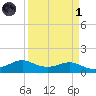 Port of Galveston tide chart for Friday, April 1, 2022