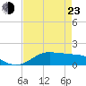 Port of Galveston tide chart for Saturday, April 23, 2022
