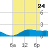Port of Galveston tide chart for Sunday, April 24, 2022