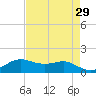 Port of Galveston tide chart for Friday, April 29, 2022