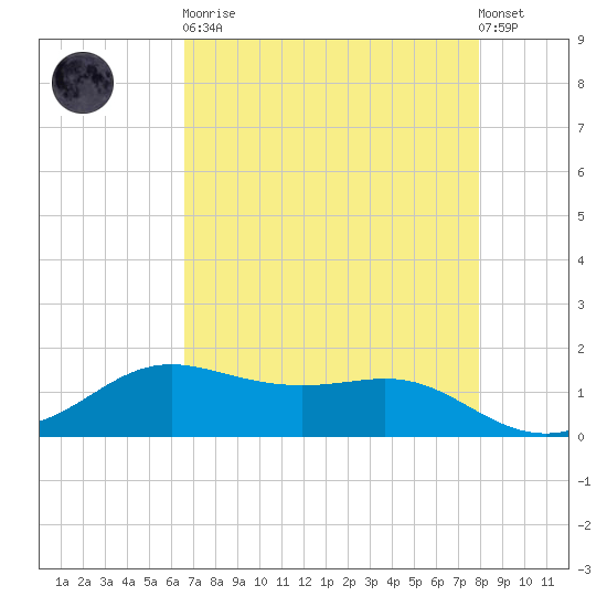 Port of Galveston tide chart for Saturday, April 30, 2022