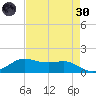 Port of Galveston tide chart for Saturday, April 30, 2022