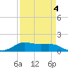 Port of Galveston tide chart for Monday, April 4, 2022