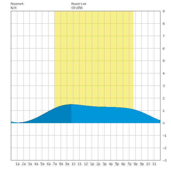 Port of Galveston tide chart for Tuesday, April 5, 2022