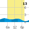 Port of Galveston tide chart for Friday, May 13, 2022