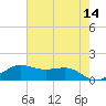 Port of Galveston tide chart for Saturday, May 14, 2022