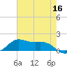 Port of Galveston tide chart for Monday, May 16, 2022