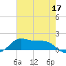 Port of Galveston tide chart for Tuesday, May 17, 2022
