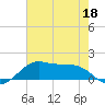 Port of Galveston tide chart for Wednesday, May 18, 2022