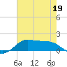 Port of Galveston tide chart for Thursday, May 19, 2022