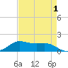 Port of Galveston tide chart for Sunday, May 1, 2022