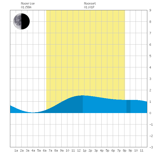 Port of Galveston tide chart for Sunday, May 22, 2022