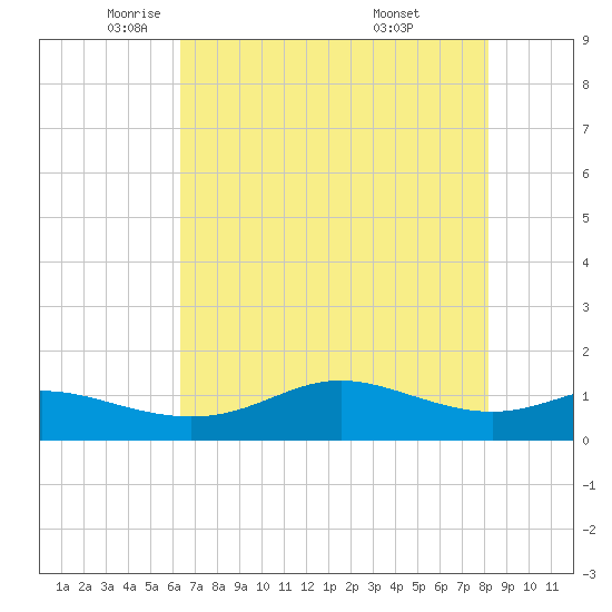 Port of Galveston tide chart for Tuesday, May 24, 2022