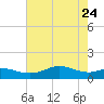 Port of Galveston tide chart for Tuesday, May 24, 2022