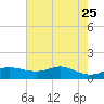 Port of Galveston tide chart for Wednesday, May 25, 2022