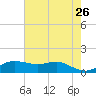Port of Galveston tide chart for Thursday, May 26, 2022