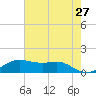 Port of Galveston tide chart for Friday, May 27, 2022