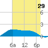 Port of Galveston tide chart for Sunday, May 29, 2022