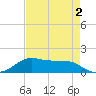 Port of Galveston tide chart for Monday, May 2, 2022