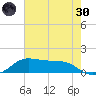 Port of Galveston tide chart for Monday, May 30, 2022