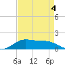 Port of Galveston tide chart for Wednesday, May 4, 2022
