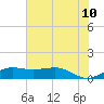 Port of Galveston tide chart for Friday, June 10, 2022