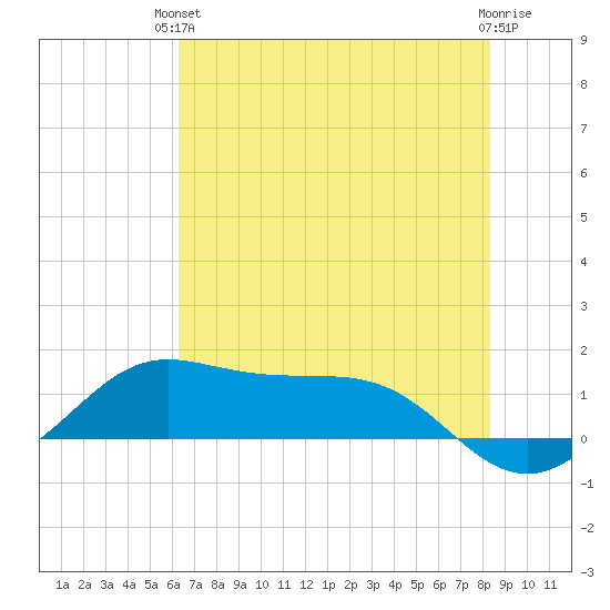 Port of Galveston tide chart for Monday, June 13, 2022