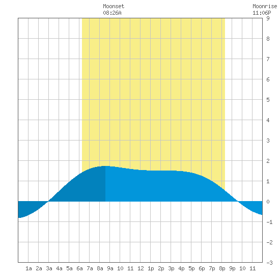 Port of Galveston tide chart for Thursday, June 16, 2022