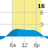 Port of Galveston tide chart for Thursday, June 16, 2022