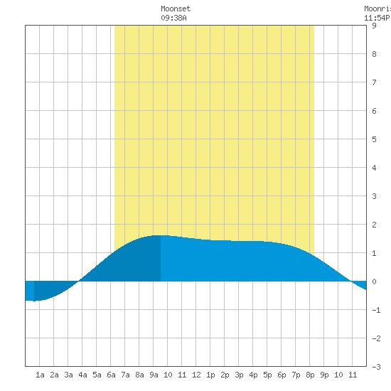 Port of Galveston tide chart for Friday, June 17, 2022