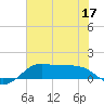 Port of Galveston tide chart for Friday, June 17, 2022