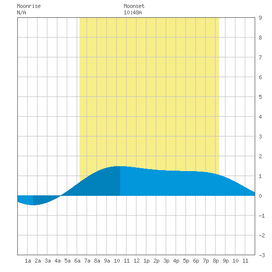 Port of Galveston tide chart for Saturday, June 18, 2022