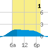 Port of Galveston tide chart for Wednesday, June 1, 2022