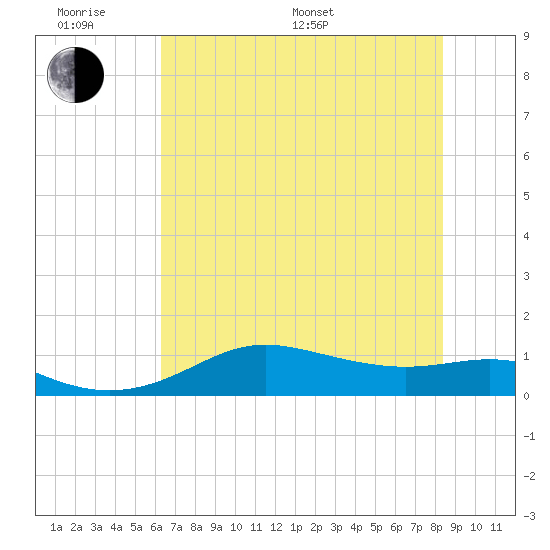 Port of Galveston tide chart for Monday, June 20, 2022