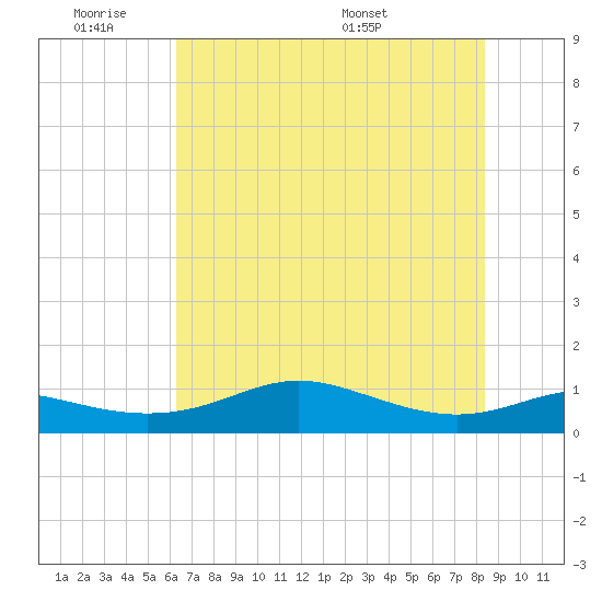 Port of Galveston tide chart for Tuesday, June 21, 2022