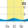 Port of Galveston tide chart for Tuesday, June 21, 2022
