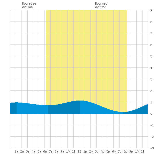 Port of Galveston tide chart for Wednesday, June 22, 2022